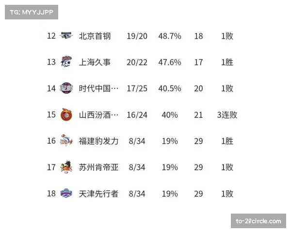 北京队主场27分大胜新疆收获两连胜 凭借攻防压制登顶积分榜